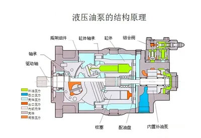 液壓油泵和電機是液壓系統的重要組成部分，液壓系統選擇多大流量的液壓油泵？選擇多大功率的電機？它們之間有什么關(guān)系？下面朝日液壓為你答疑解惑，詳情往下看吧！