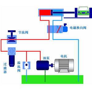 液壓系統作為工業(yè)領(lǐng)域中的通用型設備應用非常廣泛，它通過(guò)改變壓強以增大作用力。在組成上，液壓系統有液壓元件和工作介質(zhì)兩大部分組成，其中液壓元件可再分為動(dòng)力元件、執行元件、控制元件、輔助元件四部分。關(guān)于這些液壓元件詳情，看液壓過(guò)濾器廠(chǎng)家朝日液壓一篇文章告訴你：